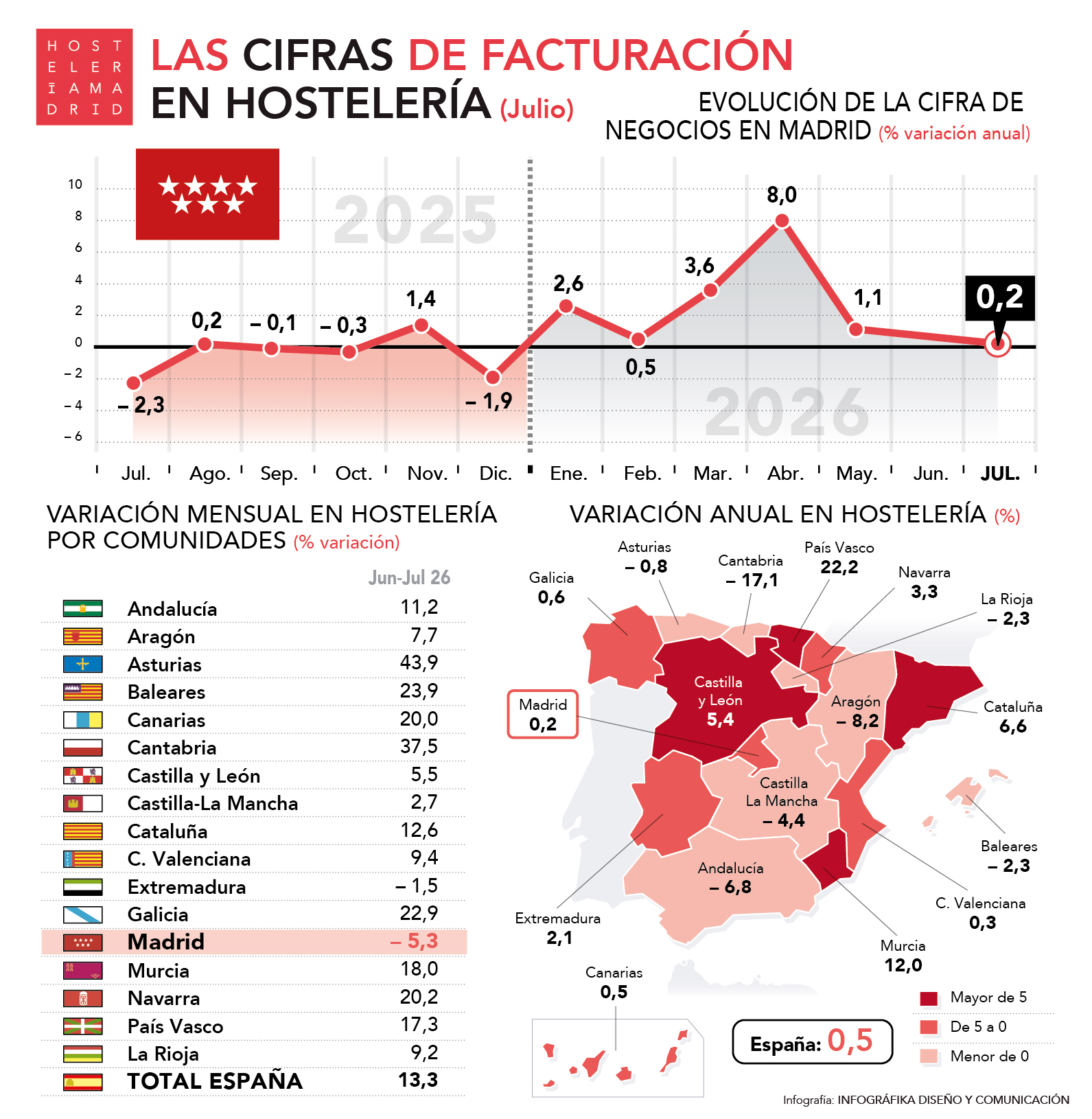 La facturación de la hostelería madrileña creció un 0,5% en julio - La Viña