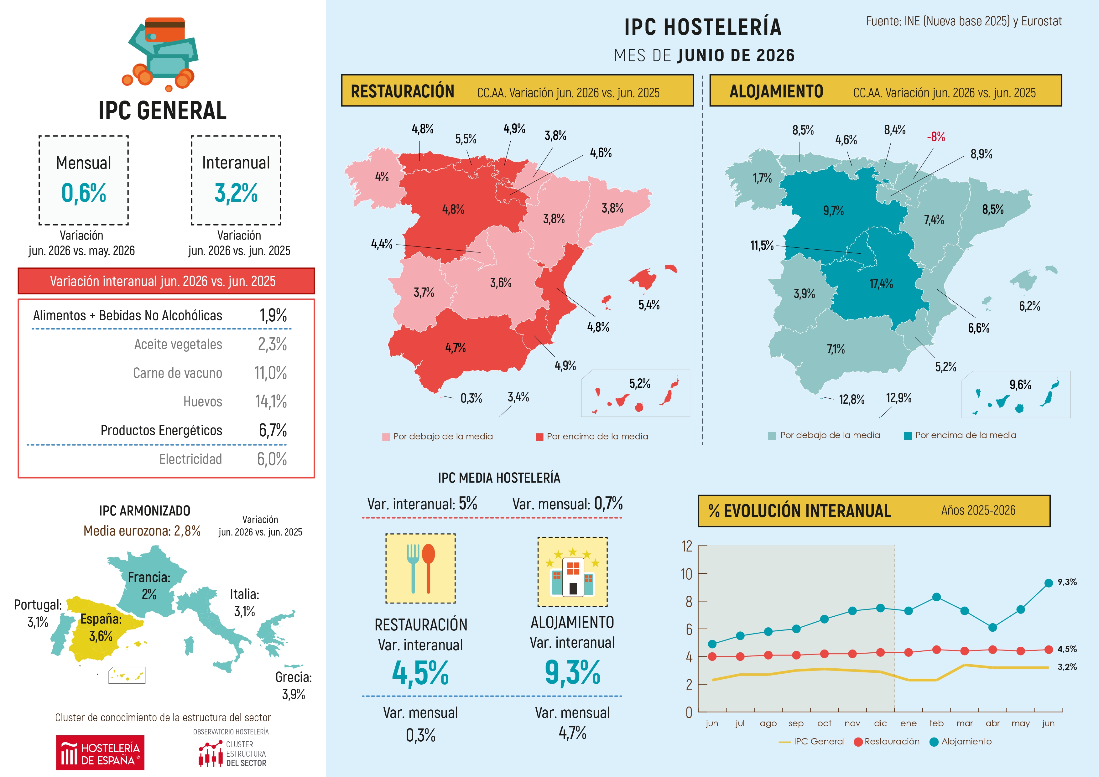 La inflación hostelera marca su registro más alto en 2026 durante el mes de junio - La Viña