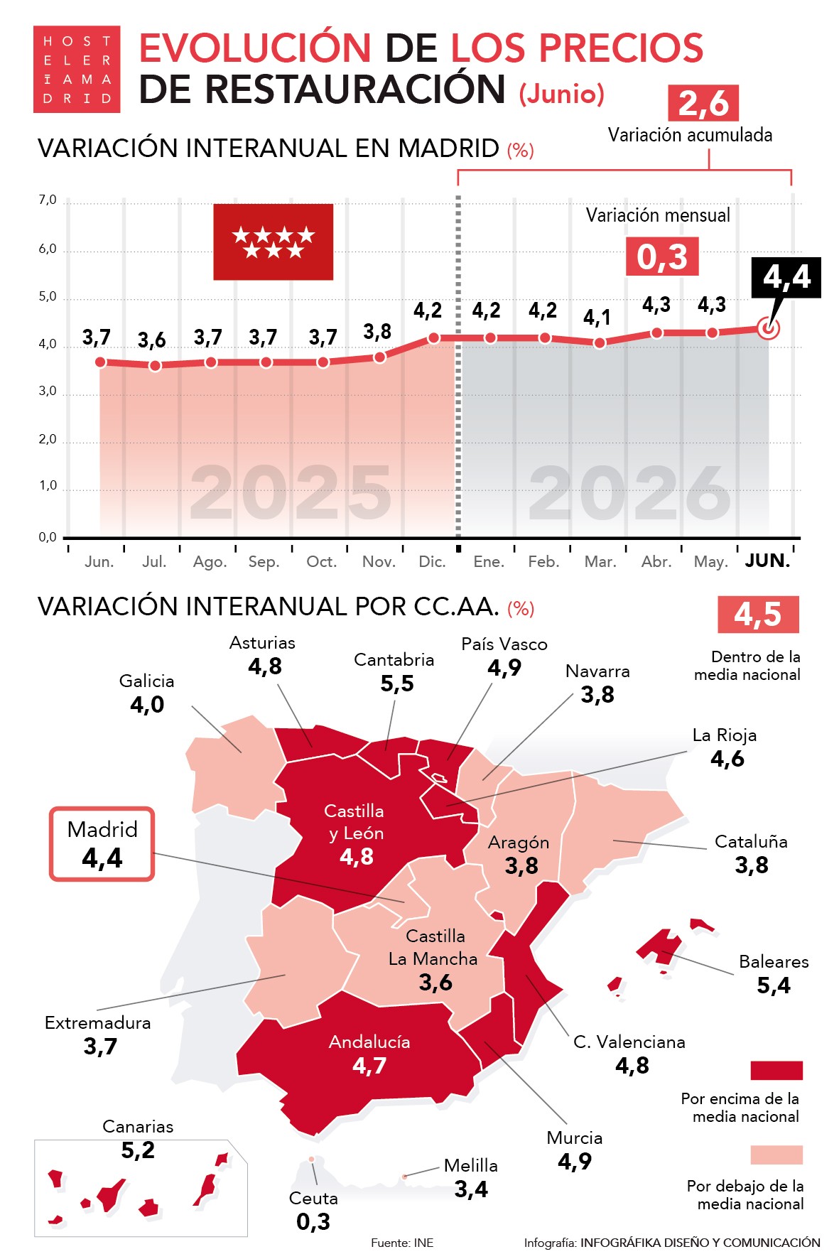 La inflación hostelera marca su registro más alto en 2026 durante el mes de junio - La Viña