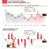 La producción hostelera desciende un 1,4% durante el mes de mayo - Hostelería Madrid