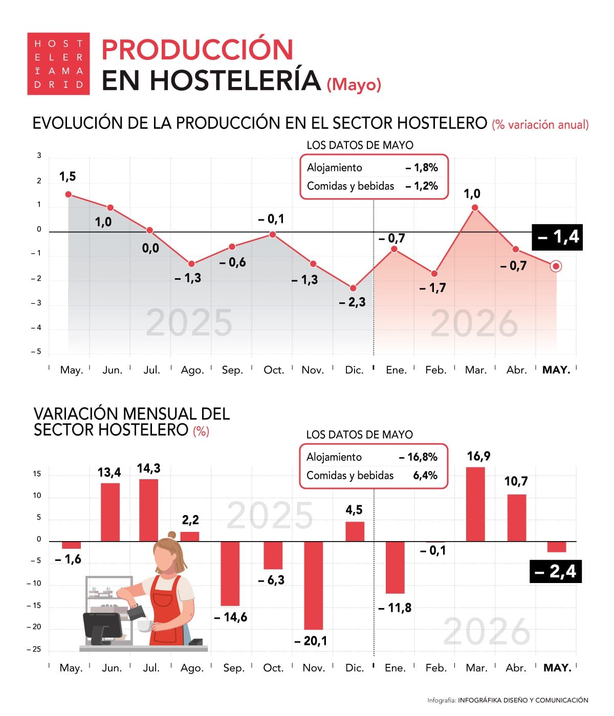 La producción hostelera desciende un 1,4% durante el mes de mayo - La Viña