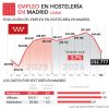 El empleo sube un 3,7% durante el mes de julio en Madrid - Hostelería Madrid El empleo sube un 3,7% durante el mes de julio en Madrid - Hostelería Madrid