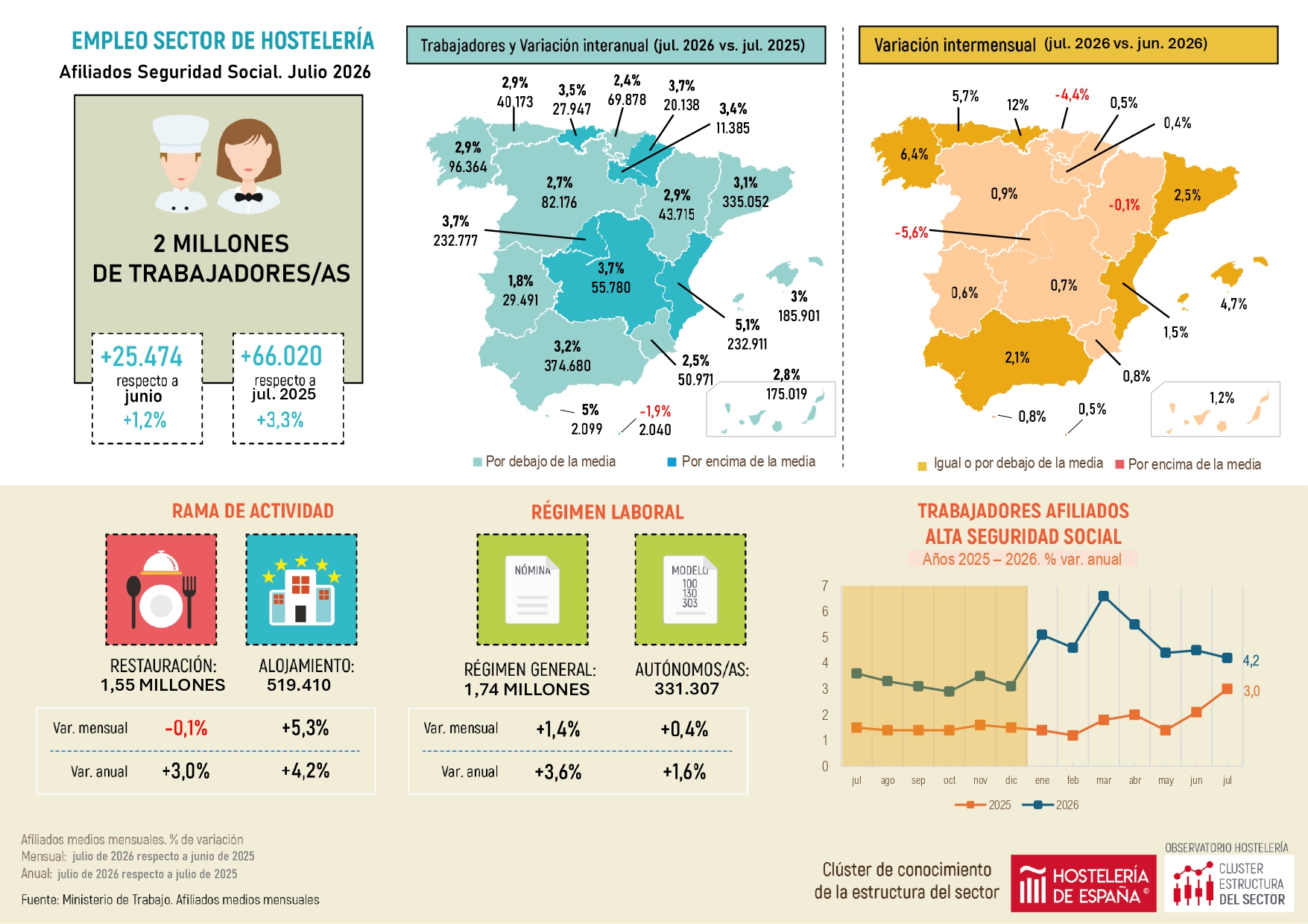 El empleo sube un 3,7% durante el mes de julio en Madrid - La Viña