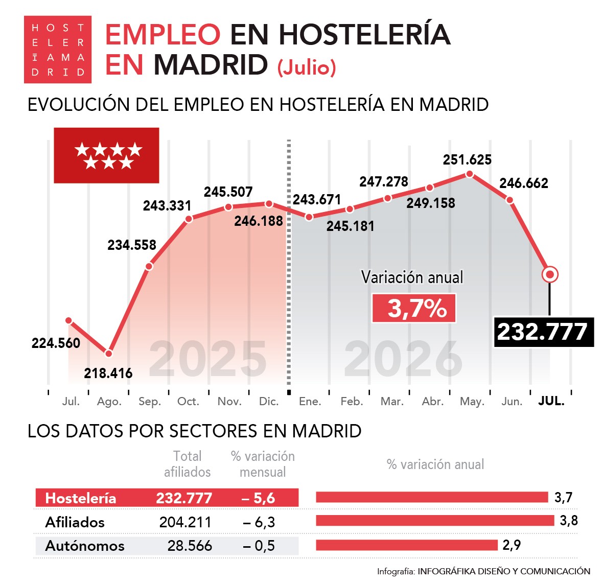 El empleo sube un 3,7% durante el mes de julio en Madrid - La Viña