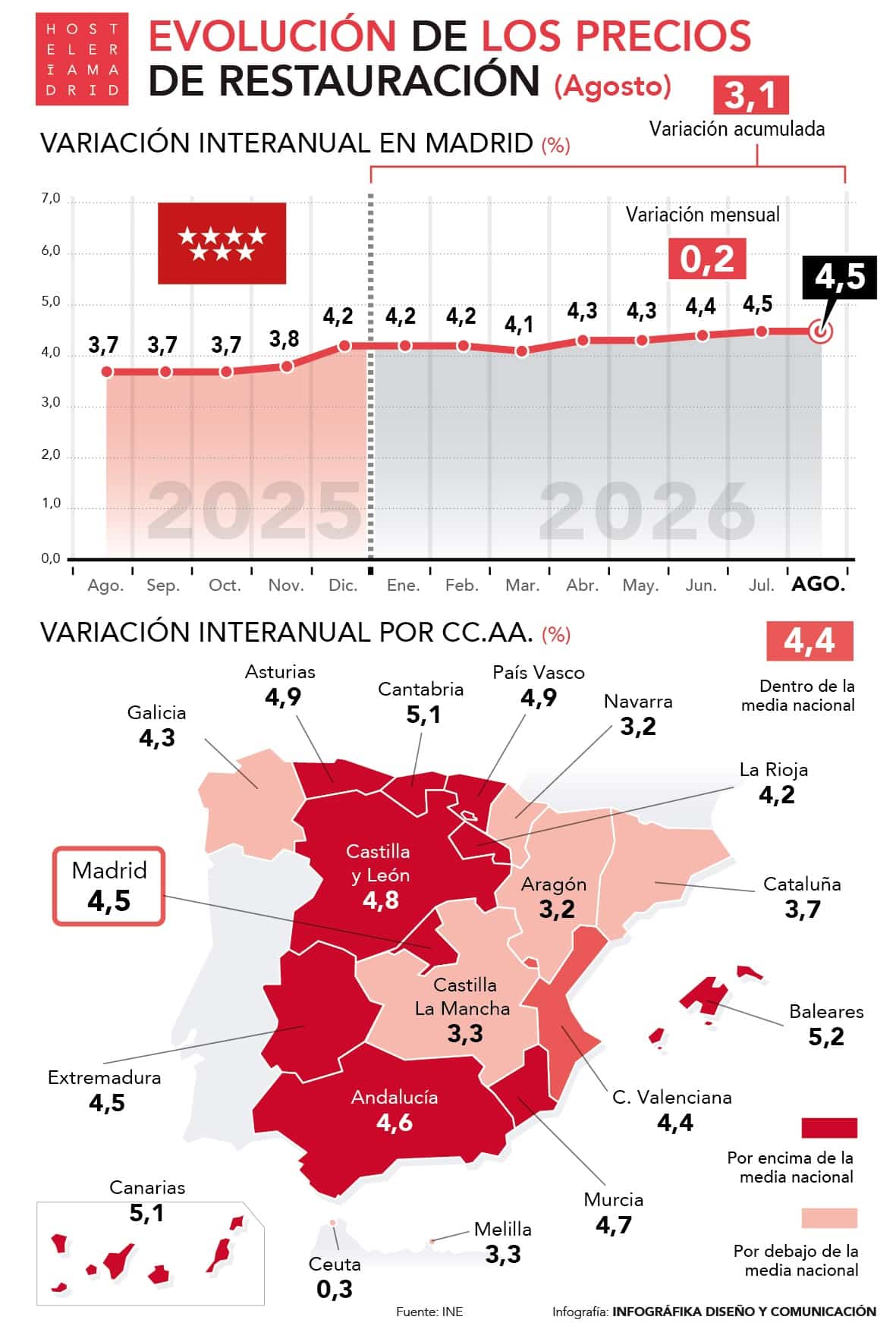El IPC sube un 4,5% durante el mes de agosto en la Comunidad de Madrid - La Viña