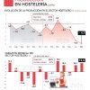 La producción en hostelería cae un 4,7% en términos reales durante el mes de julio - Hostelería Madrid