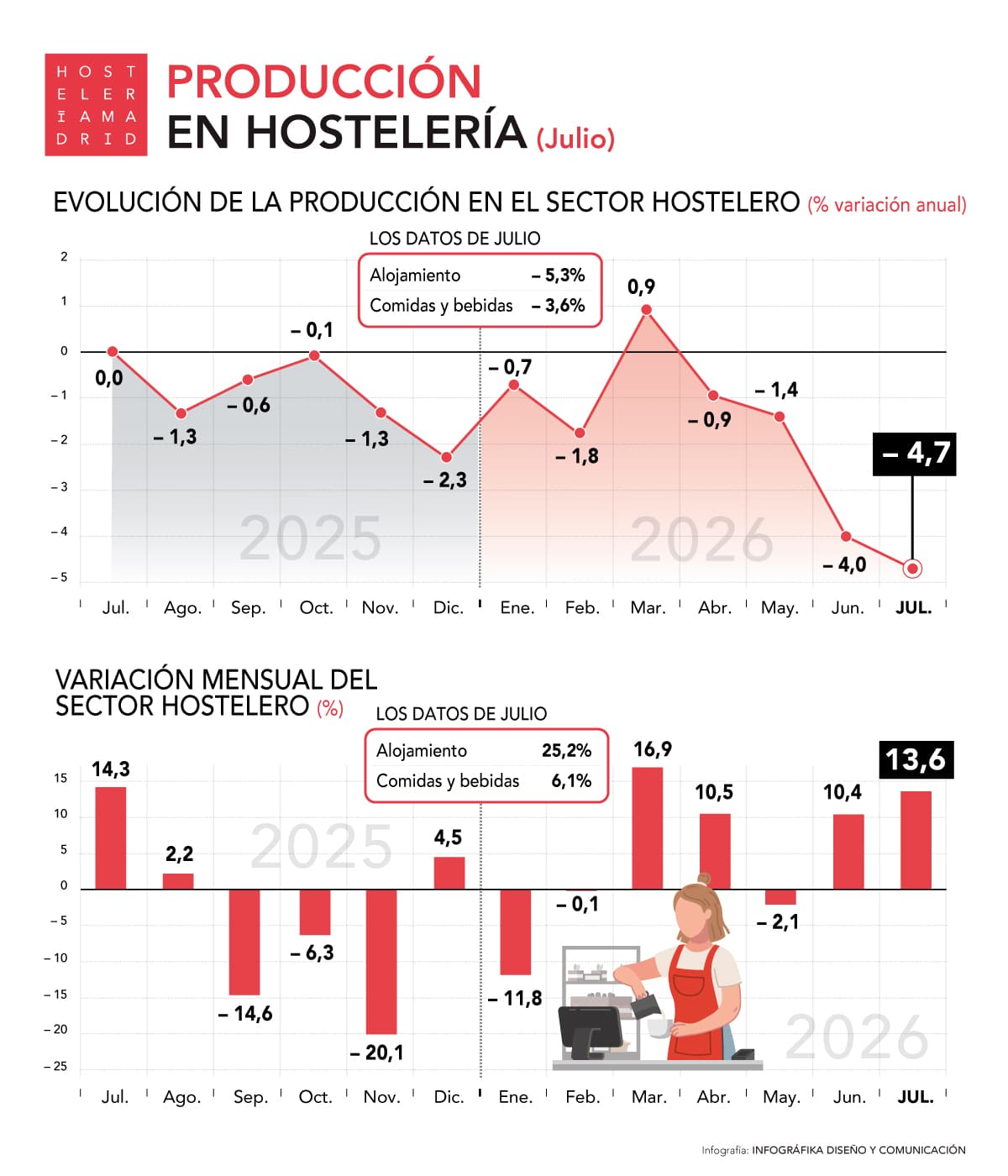 La producción en hostelería cae un 4,7% en términos reales durante el mes de julio - La Viña