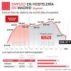 La hostelería madrileña suma 228.317 afiliados en agosto y crece un 4,5% interanual - Hostelería Madrid