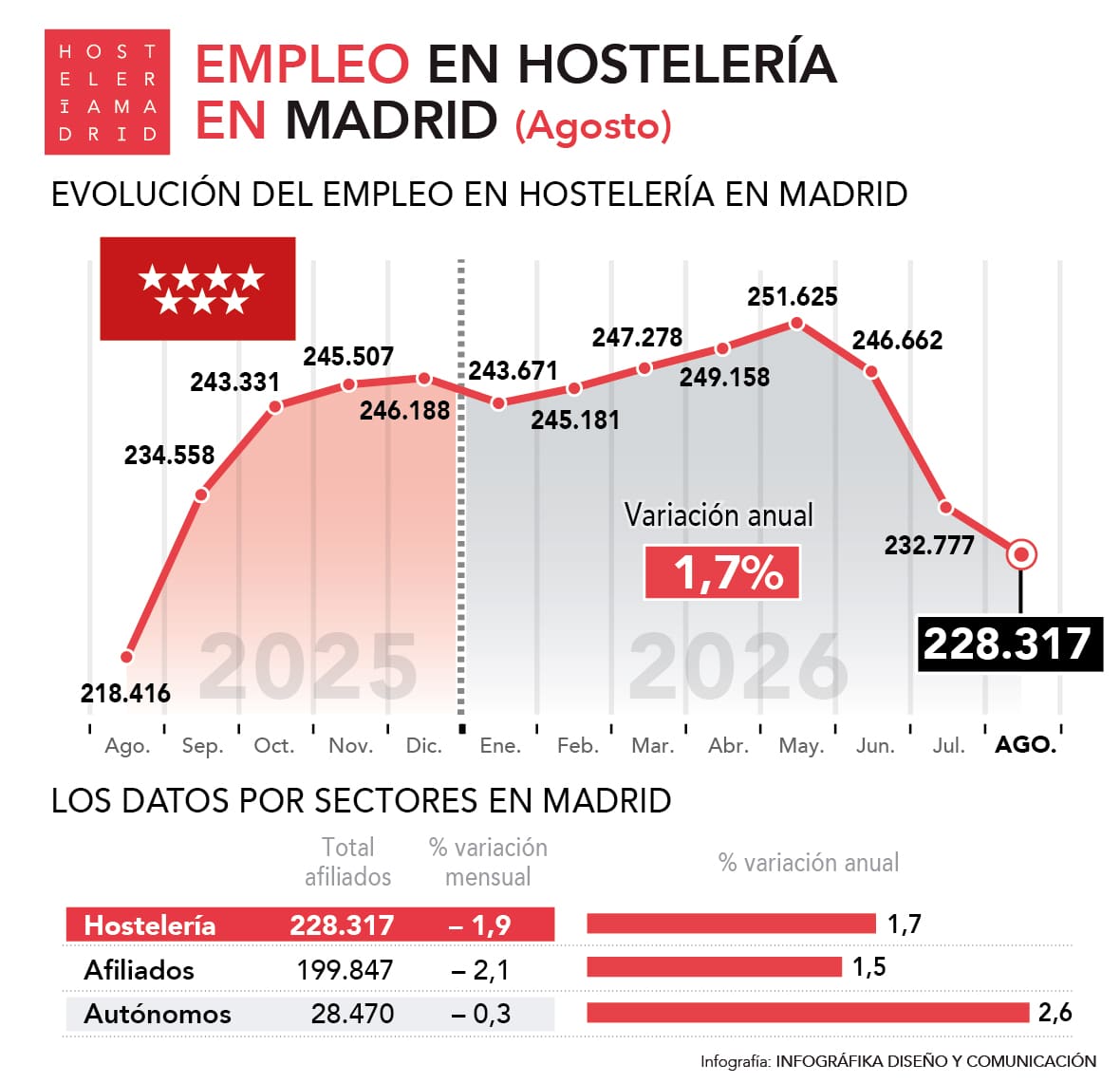 La hostelería madrileña suma 228.317 afiliados en agosto y crece un 4,5% interanual - La Viña