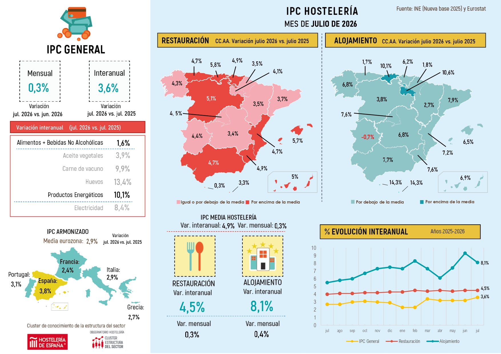 El IPC sube un 4,5% durante el mes de agosto en la Comunidad de Madrid - La Viña