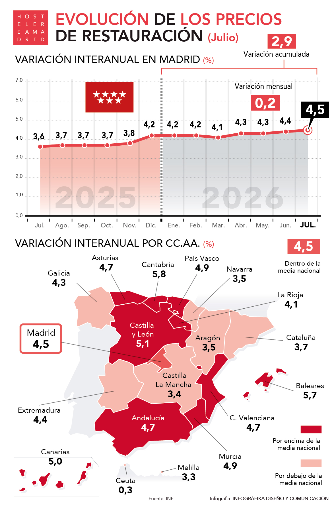 El IPC sube un 4,5% durante el mes de agosto en la Comunidad de Madrid - La Viña