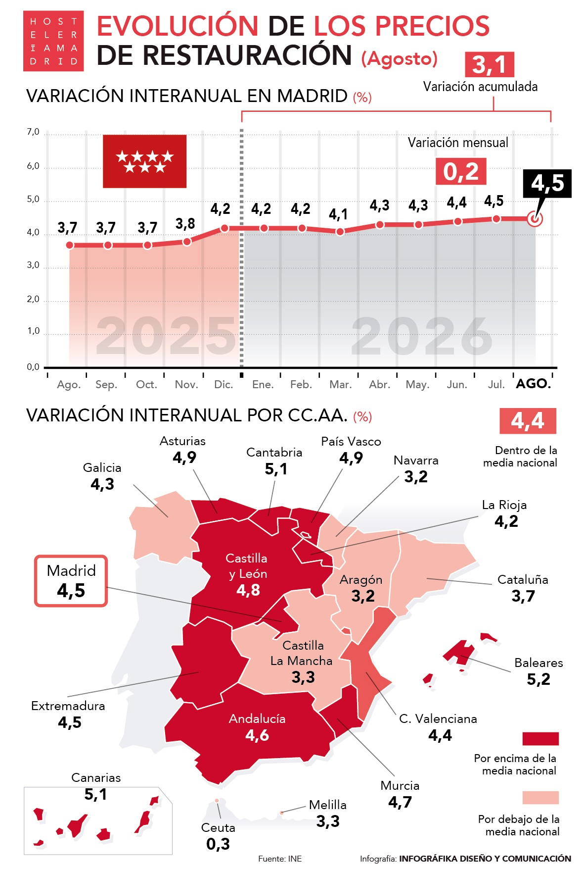 El IPC en Madrid se sitúa en el 4,5% en agosto de 2026 - La Viña