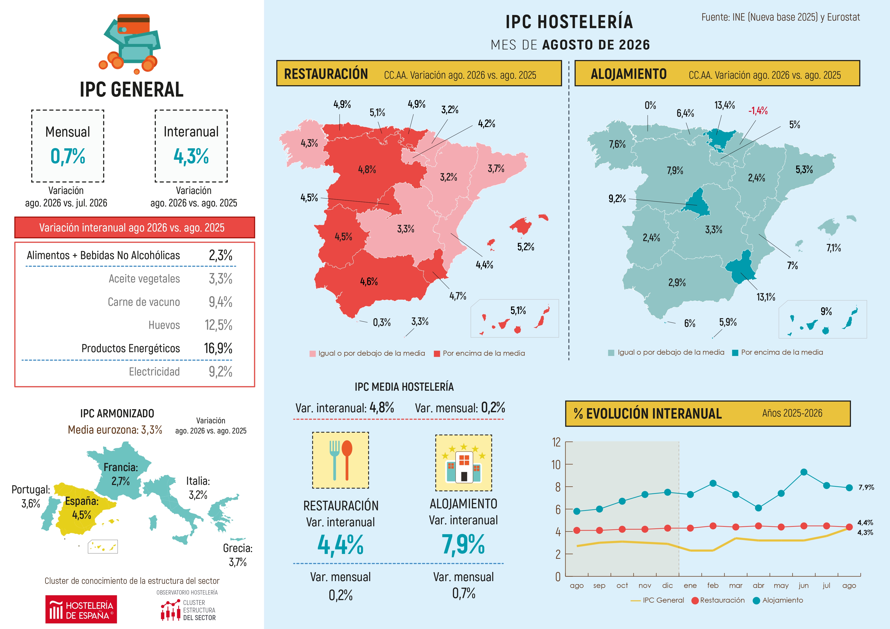 El IPC en Madrid se sitúa en el 4,5% en agosto de 2026 - La Viña