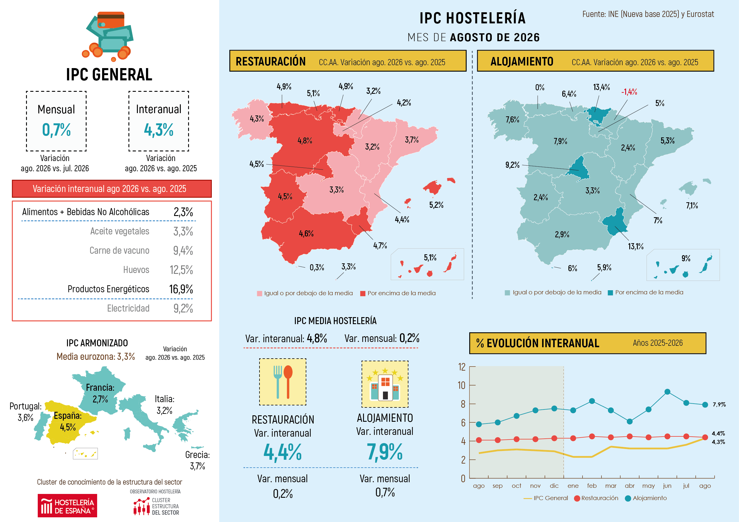 El IPC sube un 4,5% durante el mes de agosto en la Comunidad de Madrid - La Viña
