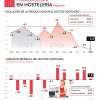 La producción en hostelería cae un 5,0% interanual en agosto de 2026 - Hostelería Madrid