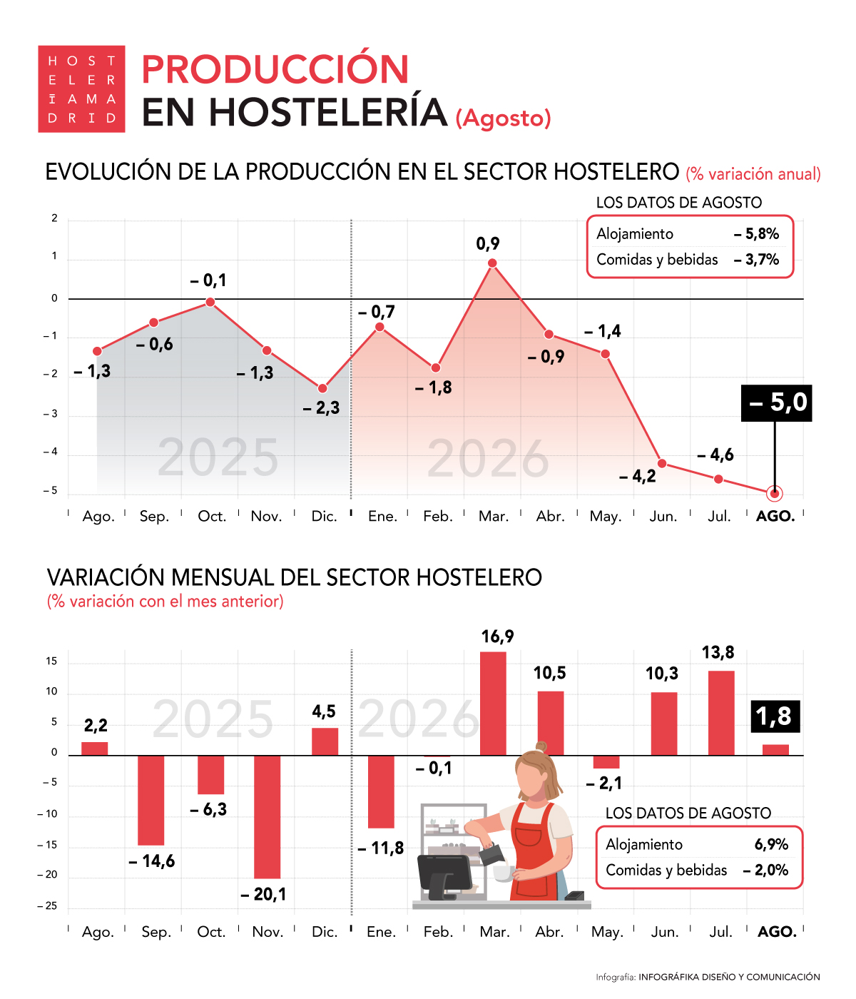 La producción en hostelería cae un 5,0% interanual en agosto de 2026 - La Viña