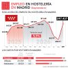 El empleo hostelero crece un 5,5% en la Comunidad de Madrid - Hostelería Madrid El empleo hostelero crece un 5,5% en la Comunidad de Madrid - Hostelería Madrid