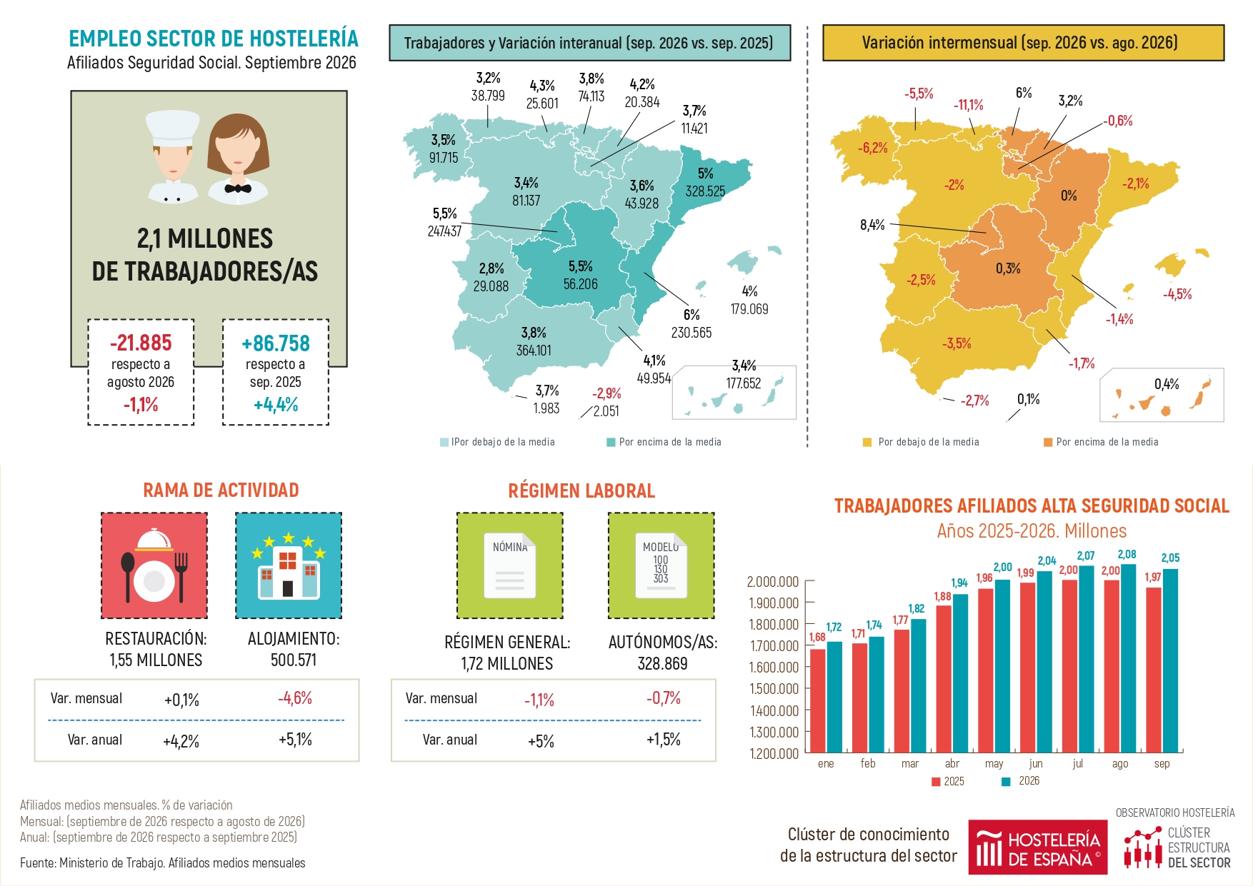El empleo hostelero crece un 5,5% en la Comunidad de Madrid - La Viña