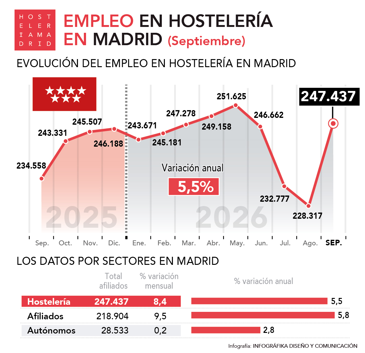 El empleo hostelero crece un 5,5% en la Comunidad de Madrid - La Viña