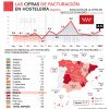 La facturación madrileña en hostelería ha crecido un 2,5% en agosto - Hostelería Madrid La facturación madrileña en hostelería ha crecido un 2,5% en agosto - Hostelería Madrid