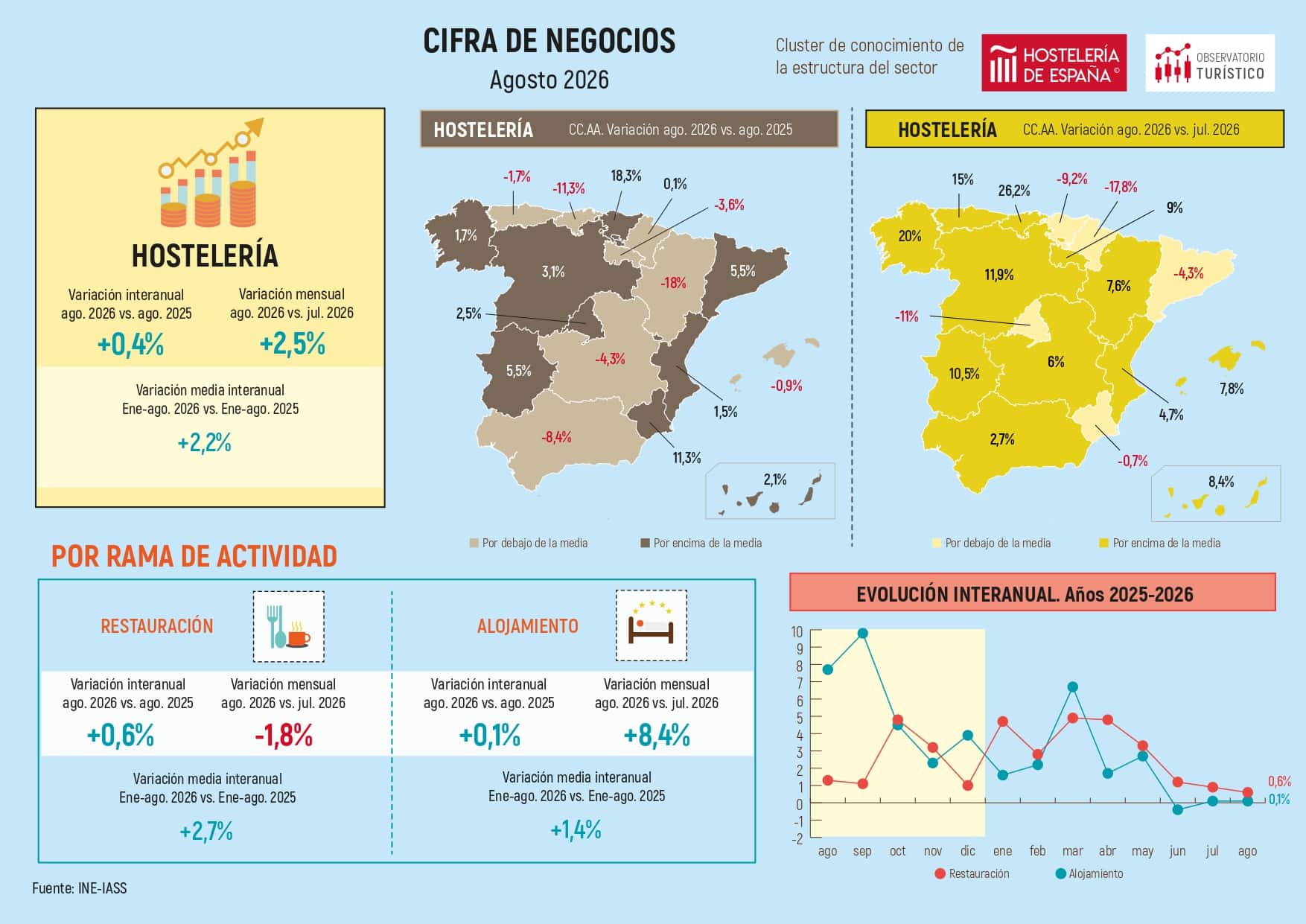 La facturación madrileña en hostelería ha crecido un 2,5% en agosto - La Viña