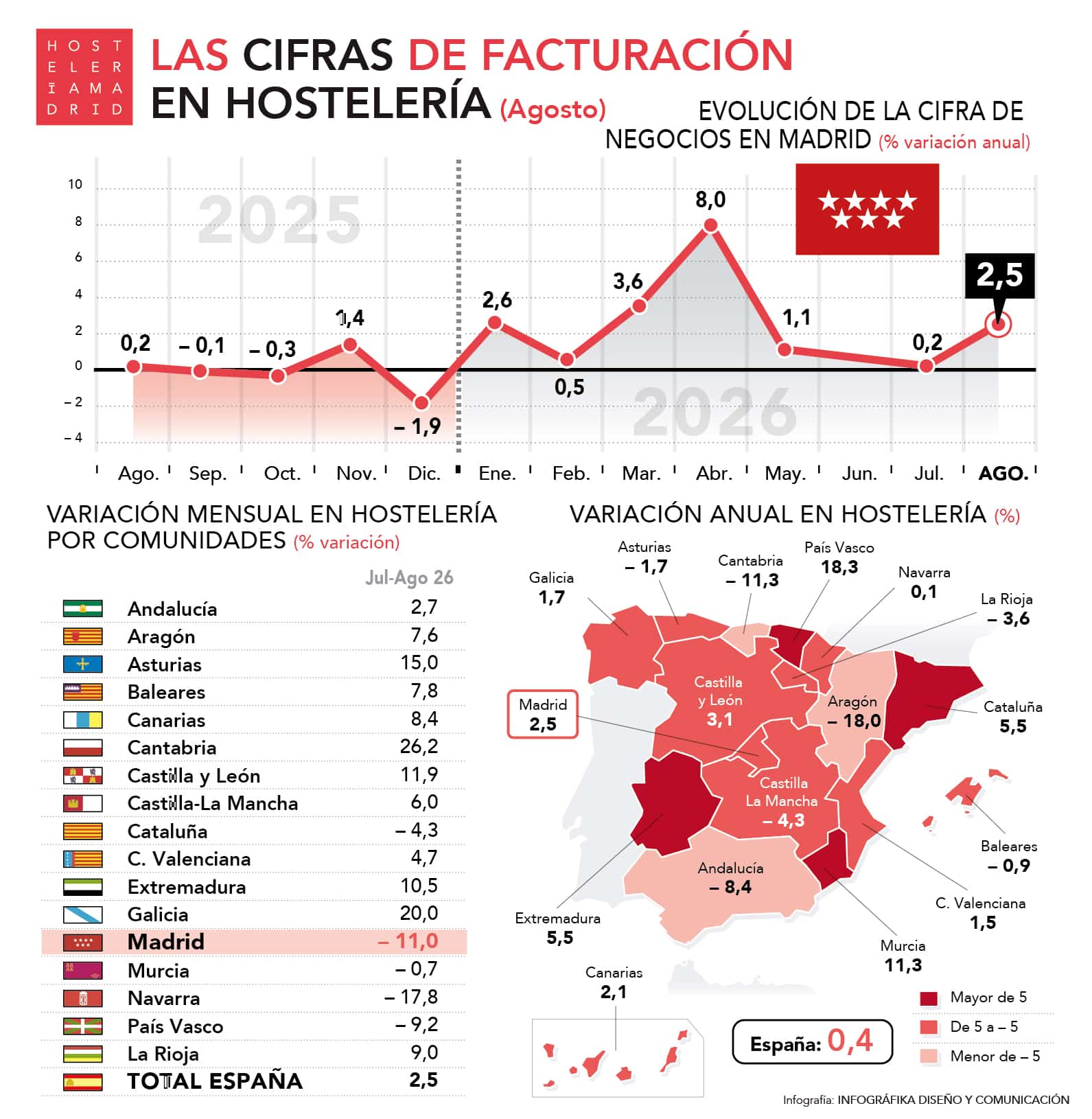 La facturación madrileña en hostelería ha crecido un 2,5% en agosto - La Viña